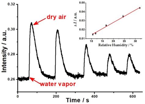 A New Strategy for Real-Time Humidity Detection: Polymer-Coated Optical ...