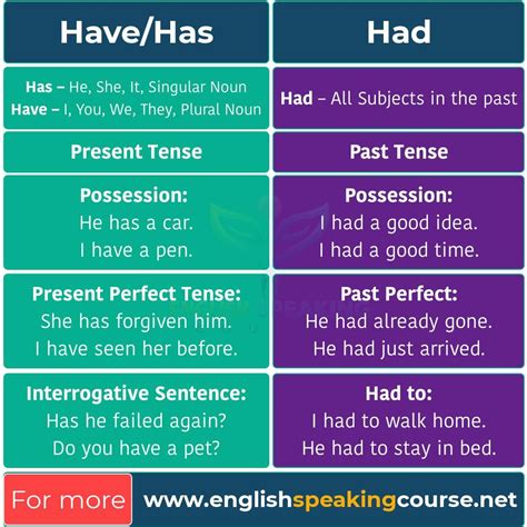 🎉 Where to use has and had. When to use has and had past tense?. 2022-10-23