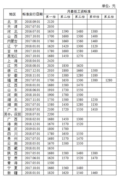 7月起北京最低工资标准上调至2200元_手机新浪网