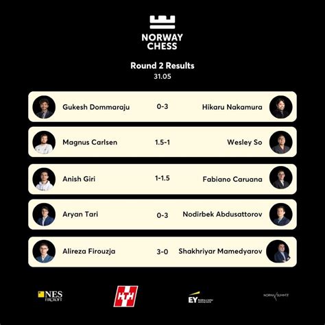 11th Norway Chess 2023 R2: Firouzja survives Mamedyarov's exciting ...