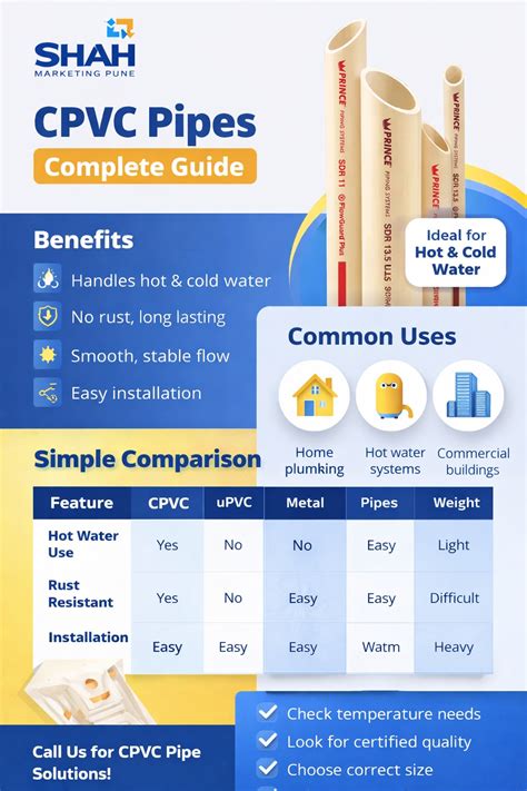 CPVC Pipes Benefits Uses & Buying Tips