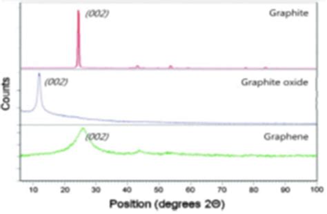 Image result for Graphite XRD Shape Factor