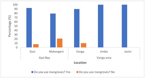 Patterns of Mangrove Resource Uses within the Transboundary ...