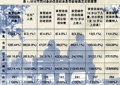 城市低保制度仍存三大突出问题(组图)-搜狐新闻