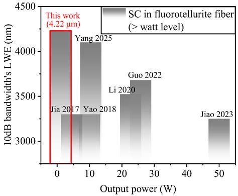 Mid-Infrared Ultraflat Broadband Supercontinuum Generation with 10 dB ...