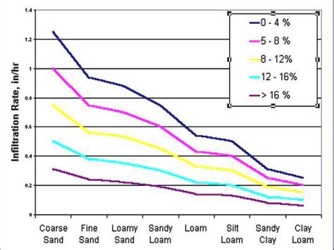 Image result for Infiltration Rate Graph