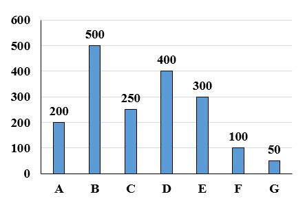 [Solved] The bar graph given below shows the number of girls in 7 ...