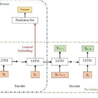 Image result for Recurrent Neural Network Encoder/Decoder Model