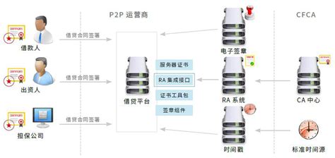 P2P ( 网贷平台) 安全解决方案 - 中国金融认证中心