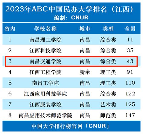 2023年南昌交通学院排名_评级-中国大学排行榜