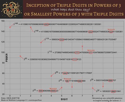 Inception of triple digits in powers of 3 or the smallest 3^n with ...