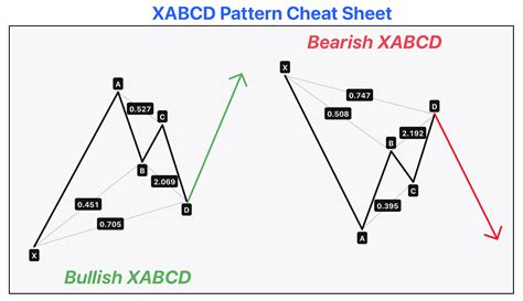 Image result for How to Use Xabcd Pattern