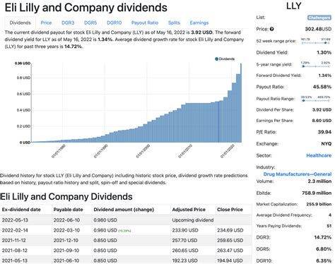 Is Eli Lilly (LLY) a Dividend Growth Candidate ? : r/dividends