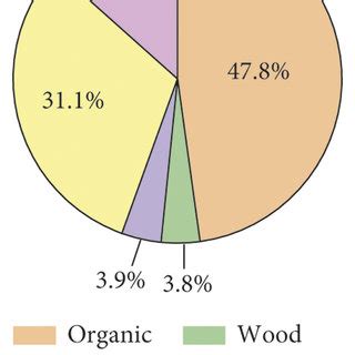 Image result for Waste Components