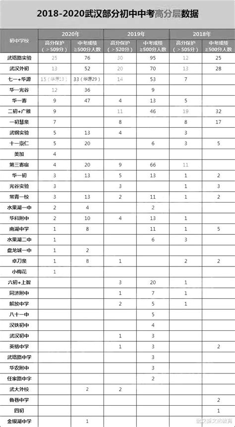 期中成绩！2018~2019武汉市各区初中期中划线、分数段信息汇总！_普高线