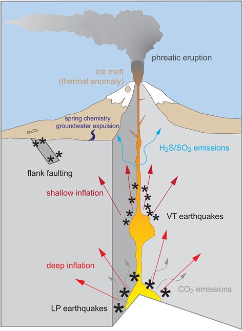How To Detect A Volcano - Cousinyou14