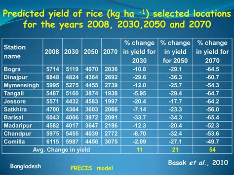 Impact of climate change on rice production | PPTX