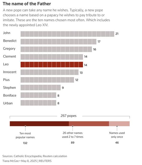 Robert Francis Prevost becomes first US pope and will be known as Leo XIV