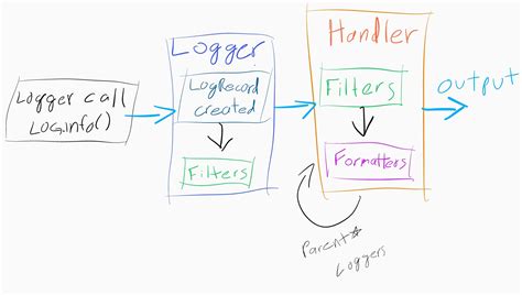 Image result for Python Logging Clip Art