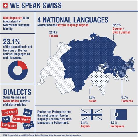 Image result for Switzerland Language