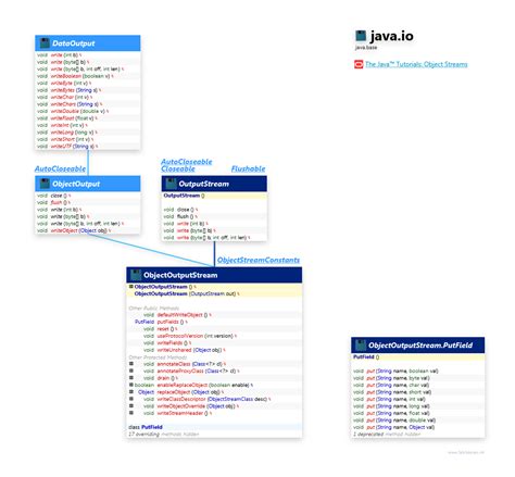 Image result for Object Output Stream in Java