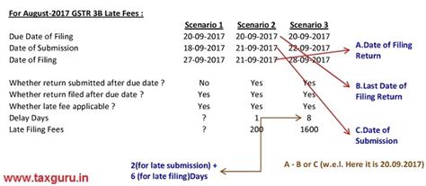 Analysis of GSTR 3B Late Fees levied on GSTN Portal