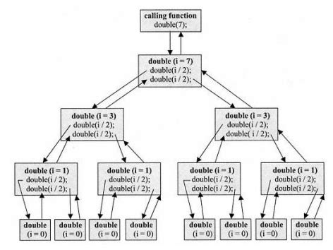 Image result for Double Recursion