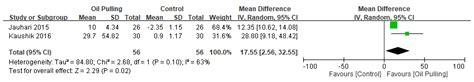 Effectiveness of Oil Pulling for Improving Oral Health: A Meta-Analysis