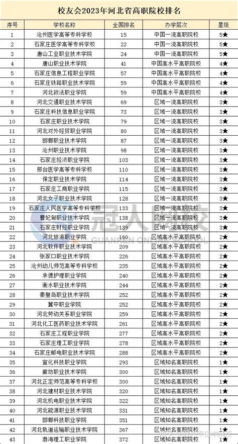 河北专科学校有哪些？河北前十名大专职业学校排名（2023高考参考）