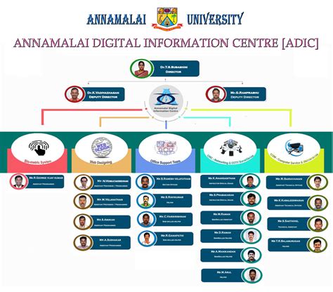 ADIC | Annamalai Digital Information Centre