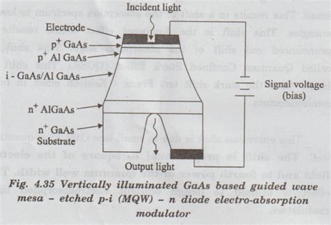 Modulators - Different electro optic modulators