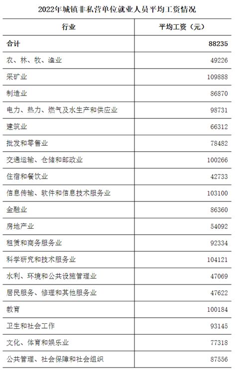 黑龙江省2022年城镇非私营单位就业人员平均工资情况
