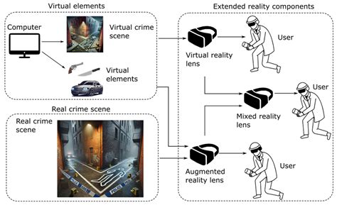 Extended Reality Technologies: Transforming the Future of Crime Scene ...
