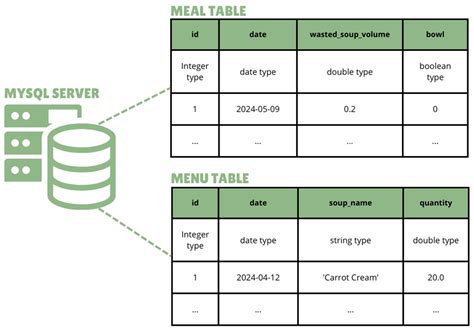 Development of a Prototype Solution for Reducing Soup Waste in an ...