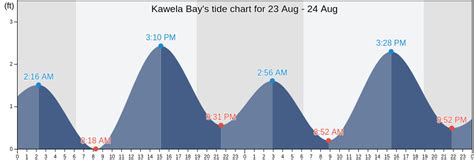 Kawela Bay, HI Tide Charts, High & Low Tide Table, Fishing Times | US