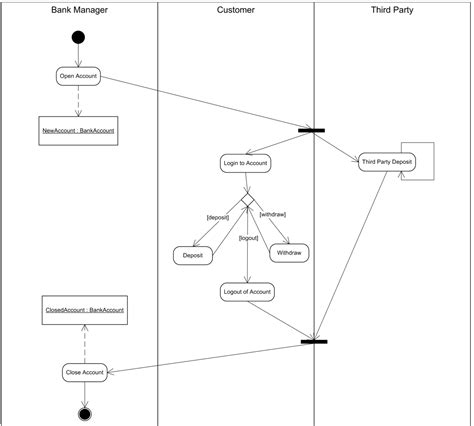 What Is UML Activity Diagram 的图像结果