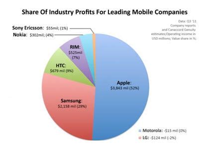 Image result for iOS vs Android Charts