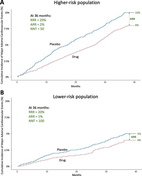 Image result for Absolute Risk Reduction Formula