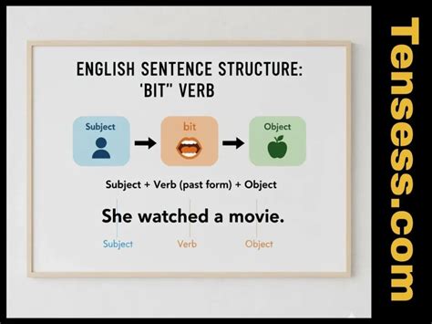 "Bit" - The Past Tense of Bite 2025: Definition, Usage, and 30 Examples