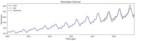 Image result for Arima Model Icon