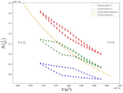 Carnot Cycles in a Harmonically Confined Ultracold Gas across Bose ...