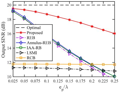 Robust Adaptive Beamforming with Sensor Position Errors Using Weighted ...