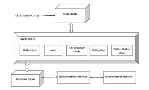 Image result for JVM Diagram in Java Balaguruswami