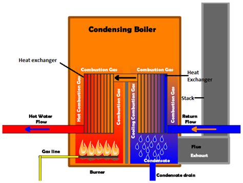 A Novel Modelling Approach for Condensing Boilers Based on Hybrid ...