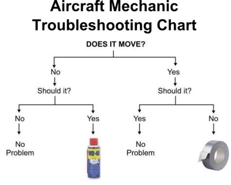 Image result for Aviation Troubleshooting Guide