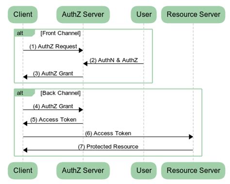 Image result for OAuth2 Framework Implementation in Java Ee