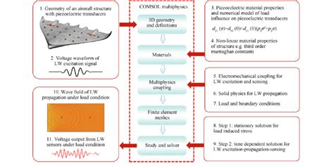 Image result for Cell Multiphysics Simulation