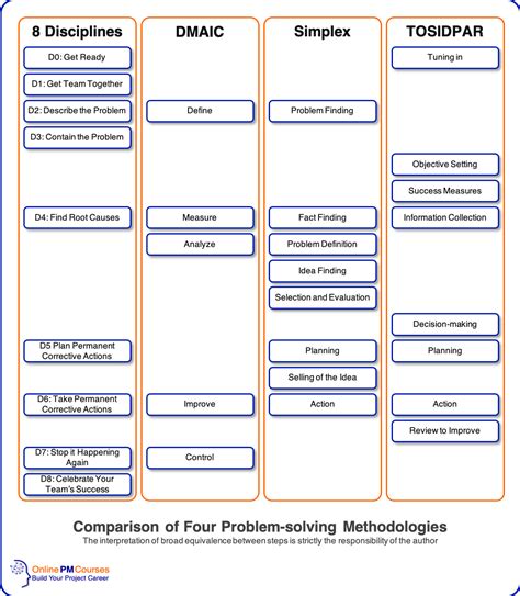 Image result for Problem Solving Methods Comparison Chart