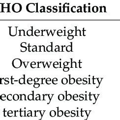 Image result for BMI Classification Table