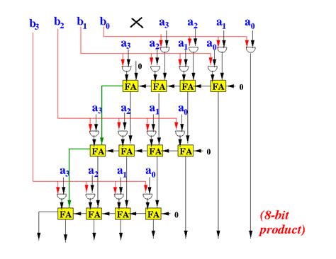 Image result for Multiplying in Microprocessor